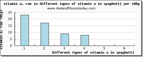 vitamin a in spaghetti vitamin a, rae per 100g